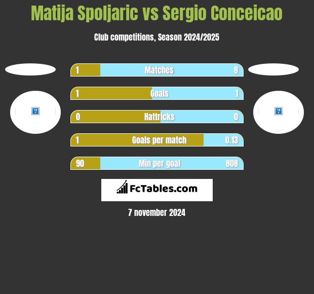 Matija Spoljaric vs Sergio Conceicao h2h player stats