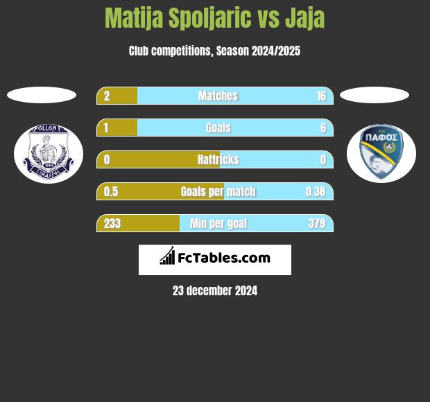 Matija Spoljaric vs Jaja h2h player stats