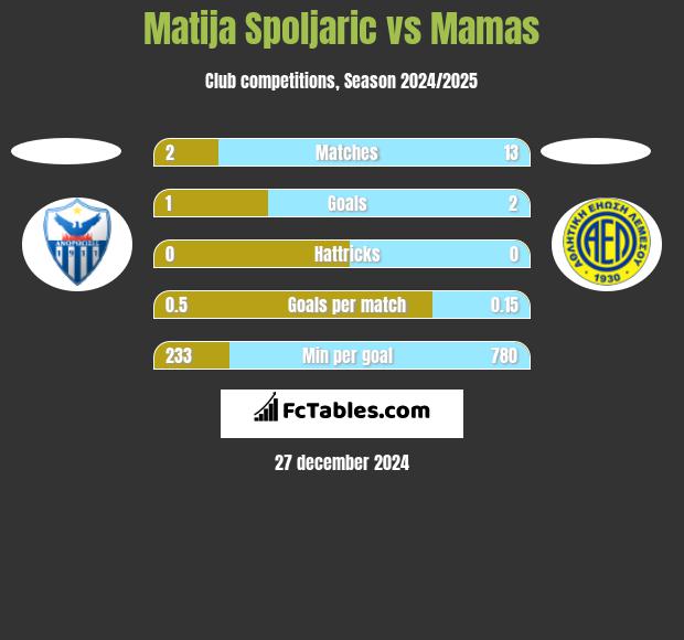 Matija Spoljaric vs Mamas h2h player stats