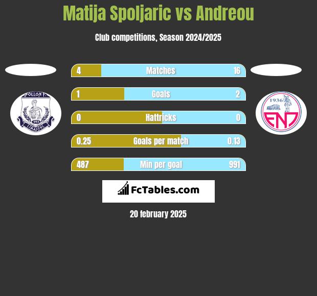 Matija Spoljaric vs Andreou h2h player stats