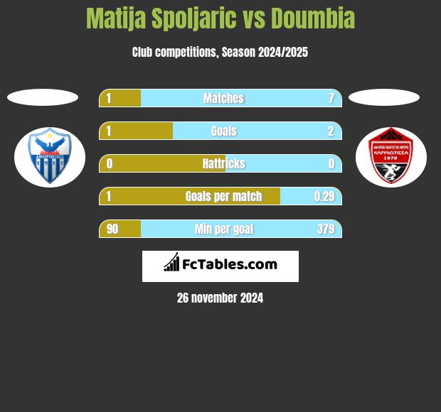 Matija Spoljaric vs Doumbia h2h player stats