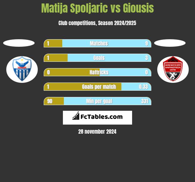 Matija Spoljaric vs Giousis h2h player stats