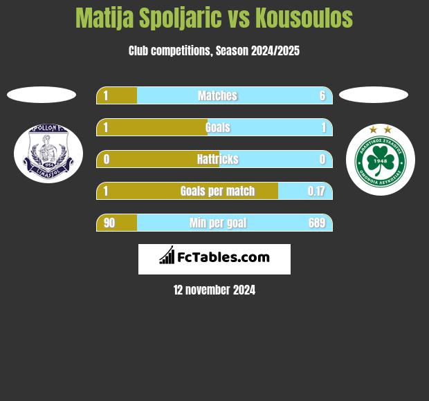 Matija Spoljaric vs Kousoulos h2h player stats