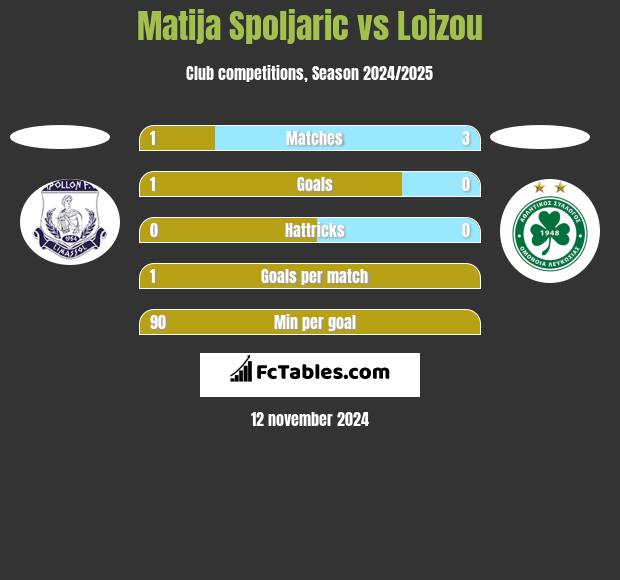 Matija Spoljaric vs Loizou h2h player stats