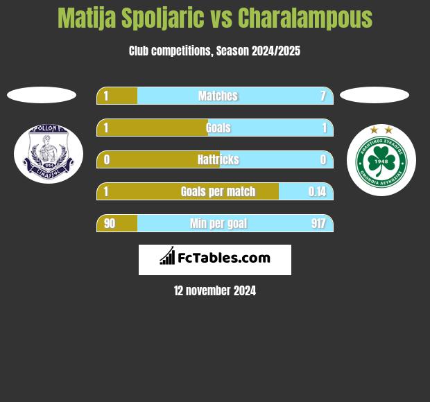 Matija Spoljaric vs Charalampous h2h player stats