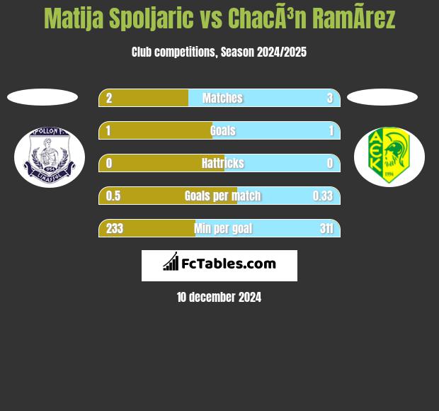 Matija Spoljaric vs ChacÃ³n RamÃ­rez h2h player stats