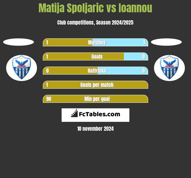 Matija Spoljaric vs Ioannou h2h player stats