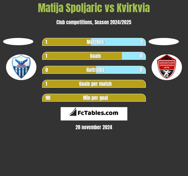 Matija Spoljaric vs Kvirkvia h2h player stats