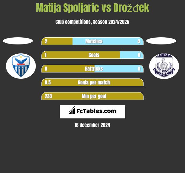 Matija Spoljaric vs Drožđek h2h player stats