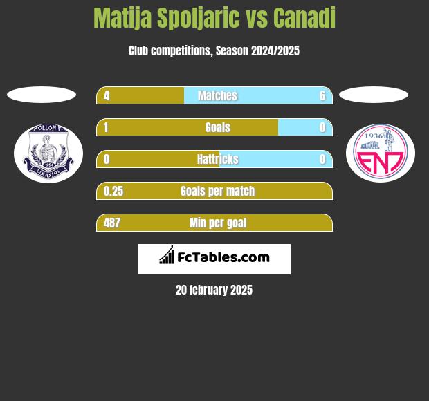 Matija Spoljaric vs Canadi h2h player stats