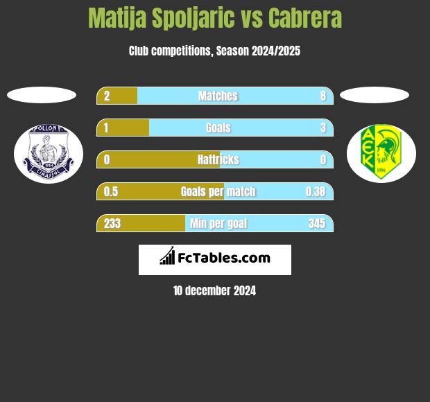 Matija Spoljaric vs Cabrera h2h player stats