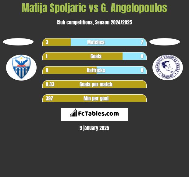 Matija Spoljaric vs G. Angelopoulos h2h player stats