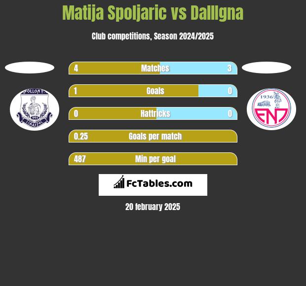 Matija Spoljaric vs DallIgna h2h player stats