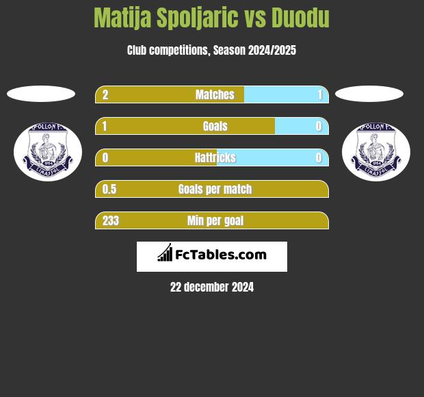 Matija Spoljaric vs Duodu h2h player stats