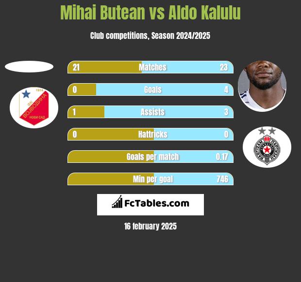 Mihai Butean vs Aldo Kalulu h2h player stats