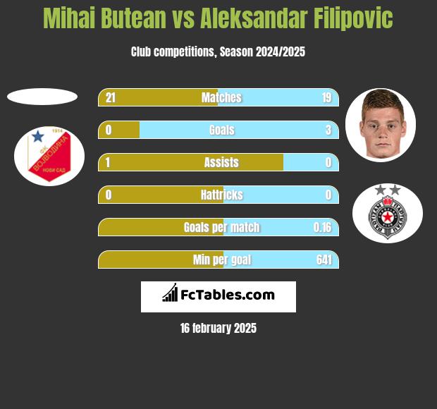 Mihai Butean vs Aleksandar Filipovic h2h player stats