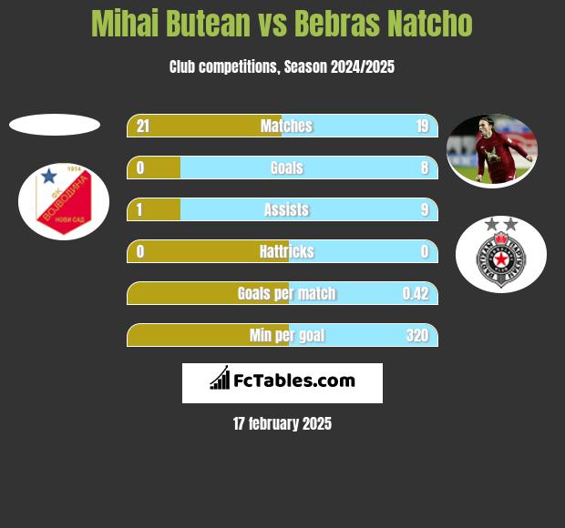 Mihai Butean vs Bebras Natcho h2h player stats