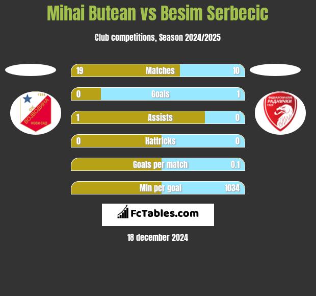 Mihai Butean vs Besim Serbecic h2h player stats