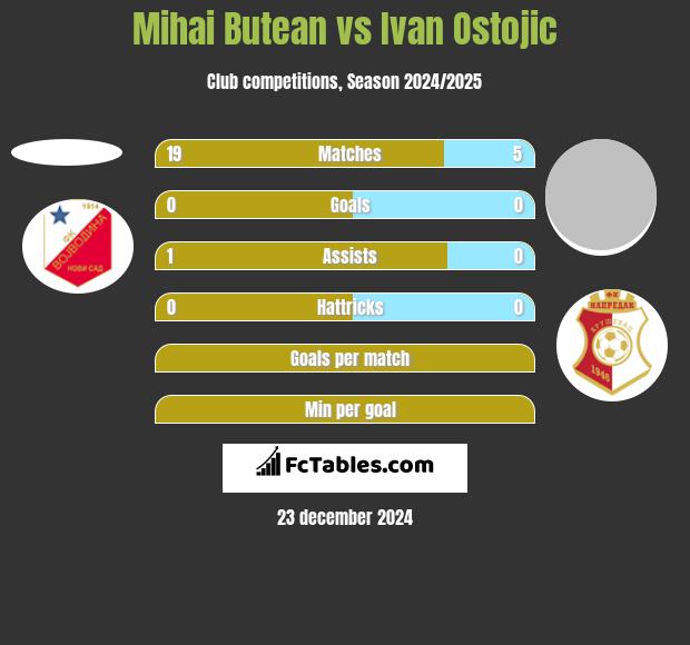 Mihai Butean vs Ivan Ostojic h2h player stats