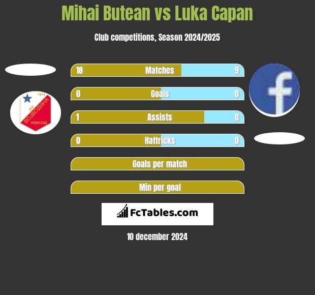 Mihai Butean vs Luka Capan h2h player stats