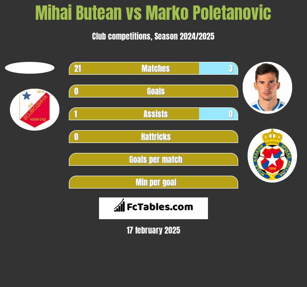 Mihai Butean vs Marko Poletanovic h2h player stats