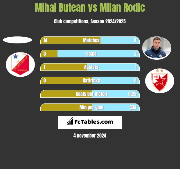 Mihai Butean vs Milan Rodić h2h player stats