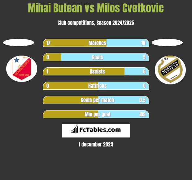 Mihai Butean vs Milos Cvetkovic h2h player stats