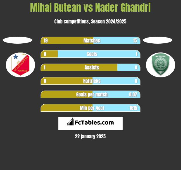 Mihai Butean vs Nader Ghandri h2h player stats