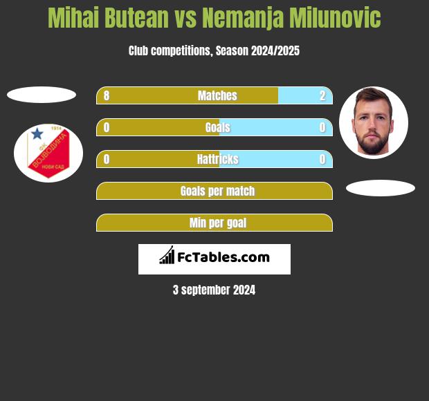 Mihai Butean vs Nemanja Milunovic h2h player stats