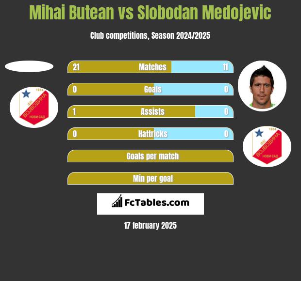 Mihai Butean vs Slobodan Medojevic h2h player stats