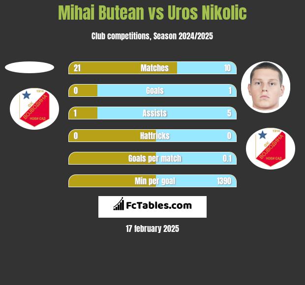 Mihai Butean vs Uros Nikolic h2h player stats