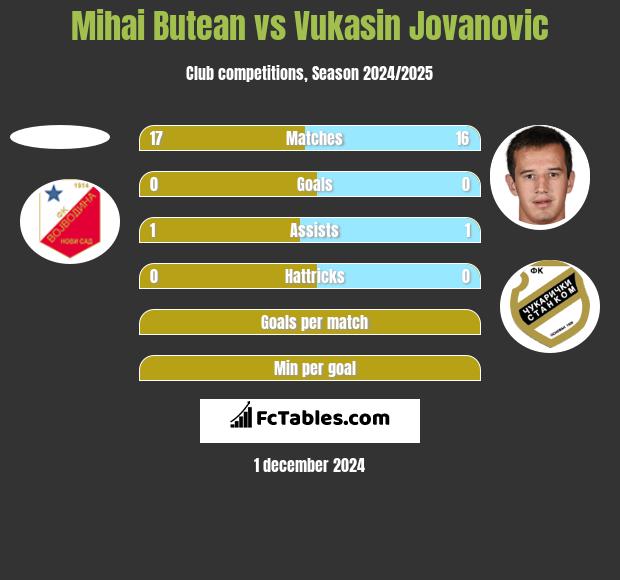 Mihai Butean vs Vukasin Jovanovic h2h player stats