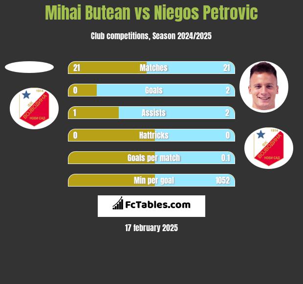 Mihai Butean vs Niegos Petrovic h2h player stats