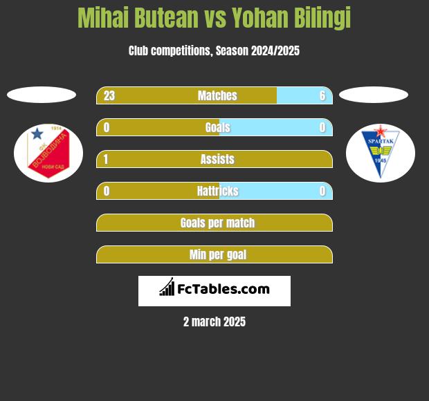 Mihai Butean vs Yohan Bilingi h2h player stats