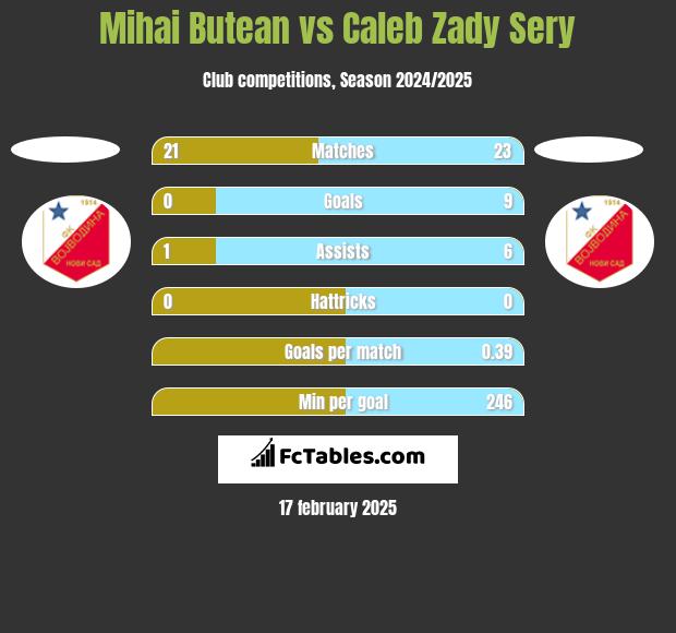 Mihai Butean vs Caleb Zady Sery h2h player stats