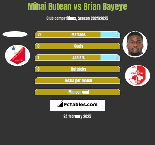 Mihai Butean vs Brian Bayeye h2h player stats