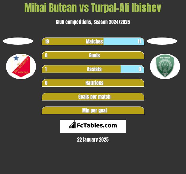 Mihai Butean vs Turpal-Ali Ibishev h2h player stats