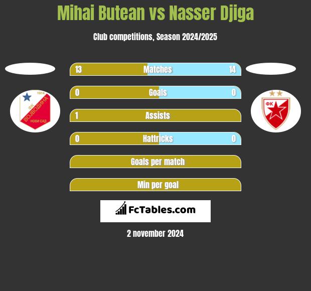 Mihai Butean vs Nasser Djiga h2h player stats