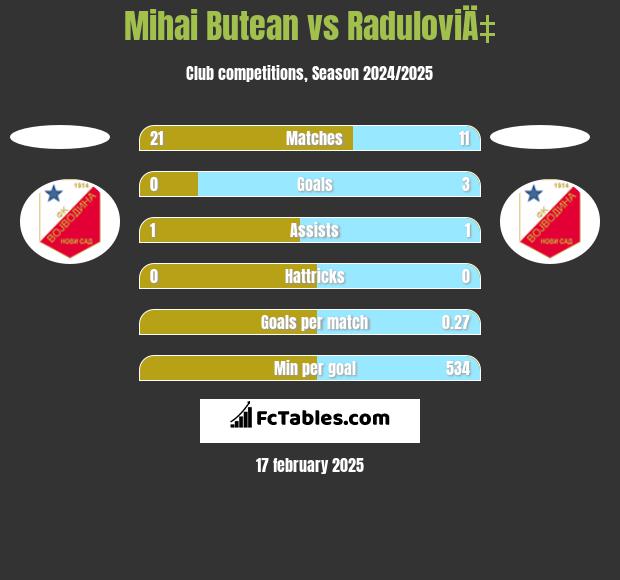 Mihai Butean vs RaduloviÄ‡ h2h player stats