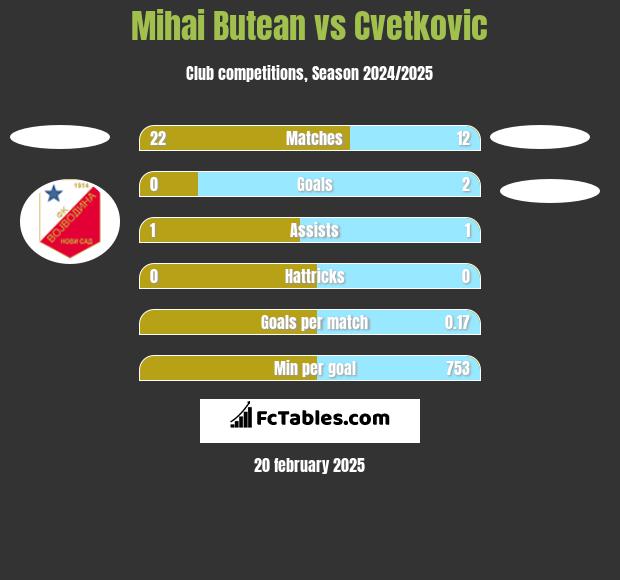 Mihai Butean vs Cvetkovic h2h player stats