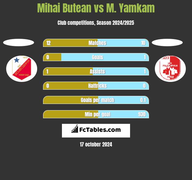 Mihai Butean vs M. Yamkam h2h player stats