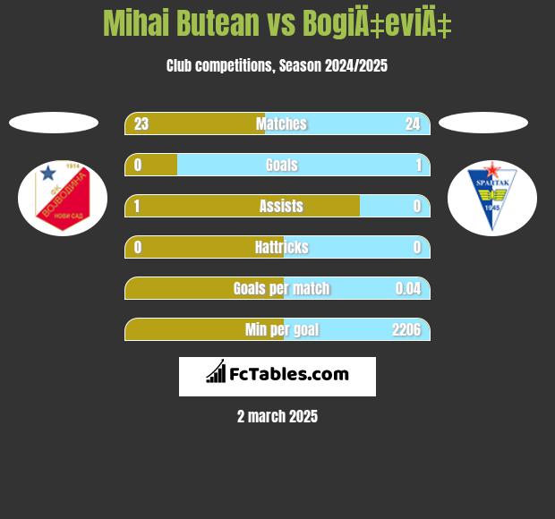 Mihai Butean vs BogiÄ‡eviÄ‡ h2h player stats