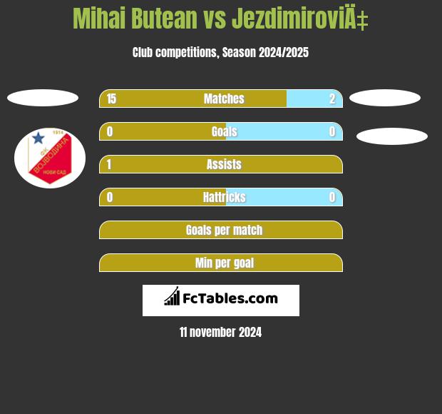 Mihai Butean vs JezdimiroviÄ‡ h2h player stats