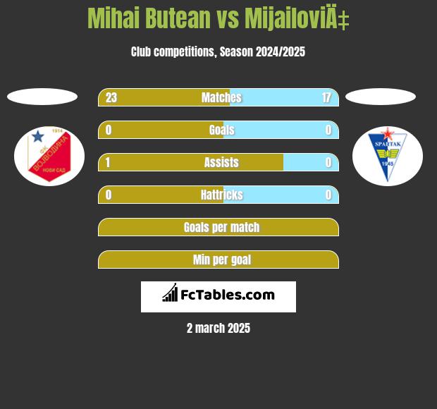 Mihai Butean vs MijailoviÄ‡ h2h player stats