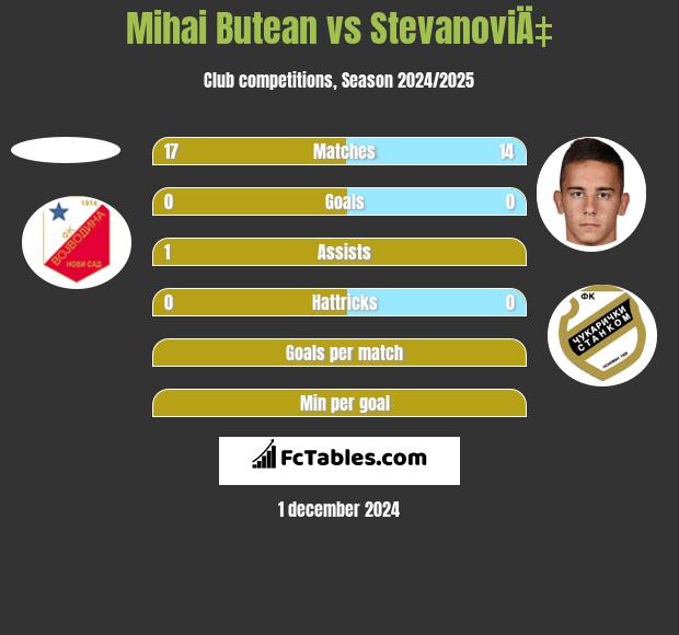 Mihai Butean vs StevanoviÄ‡ h2h player stats