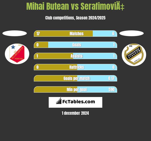 Mihai Butean vs SerafimoviÄ‡ h2h player stats