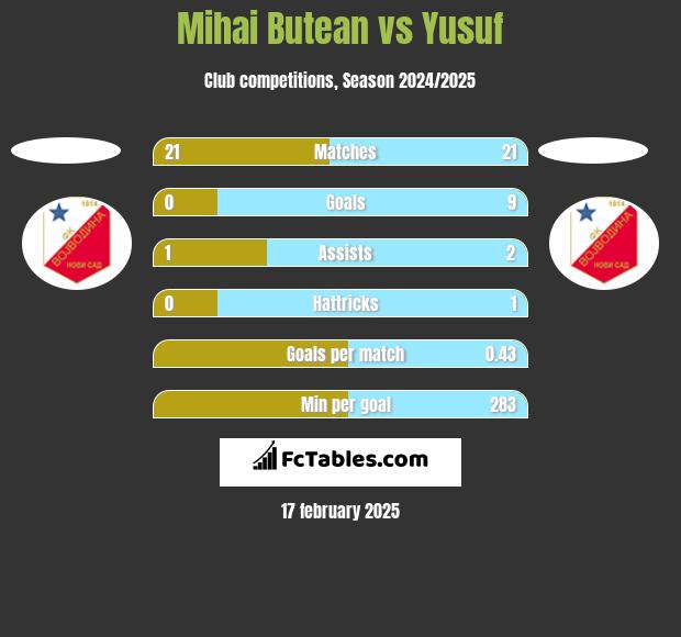 Mihai Butean vs Yusuf h2h player stats