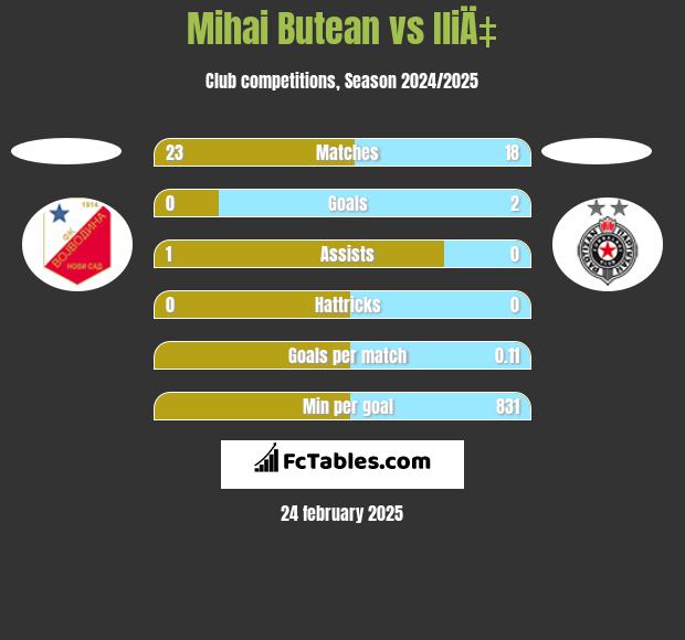 Mihai Butean vs IliÄ‡ h2h player stats