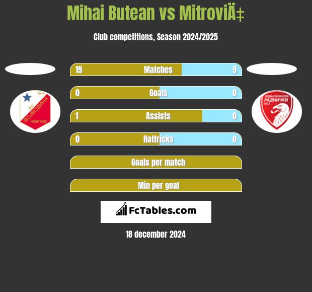 Mihai Butean vs MitroviÄ‡ h2h player stats