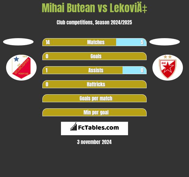 Mihai Butean vs LekoviÄ‡ h2h player stats